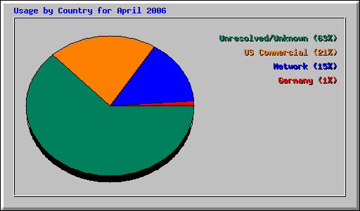 Usage by Country for April 2006