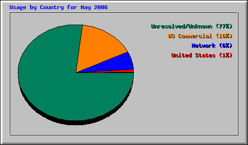 Usage by Country for May 2006