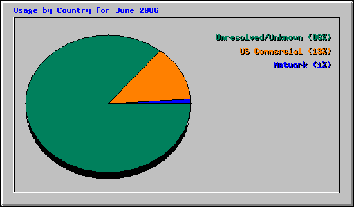 Usage by Country for June 2006