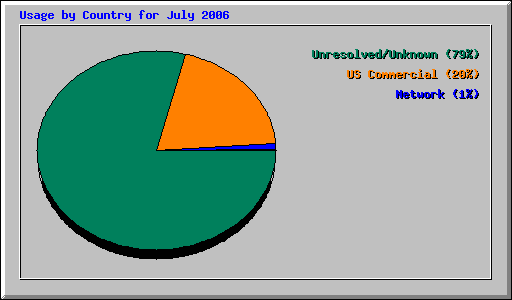 Usage by Country for July 2006