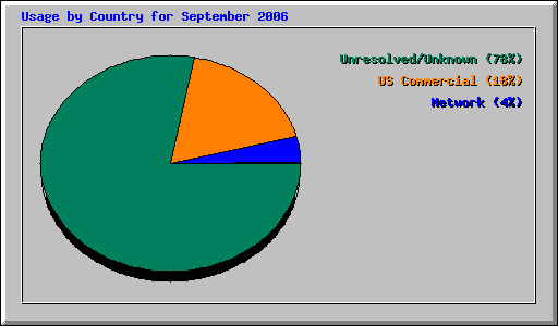 Usage by Country for September 2006