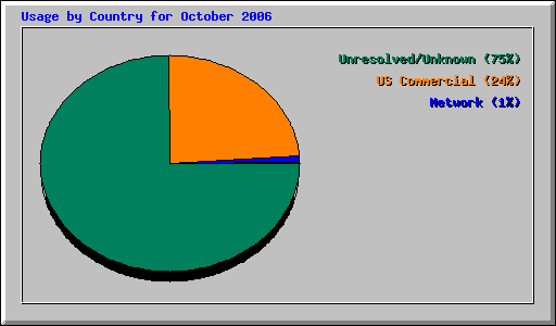 Usage by Country for October 2006