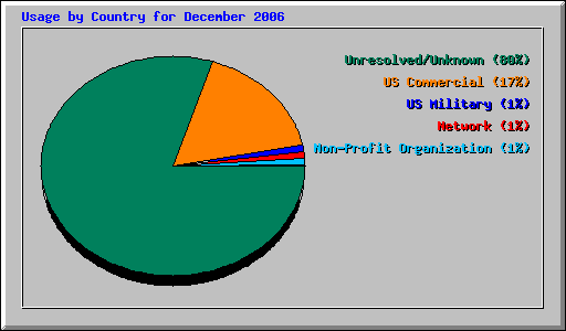 Usage by Country for December 2006