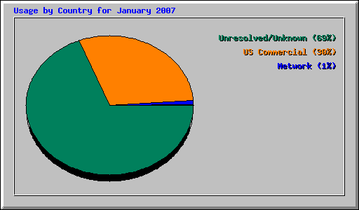 Usage by Country for January 2007