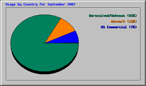 Usage by Country for September 2007