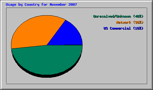 Usage by Country for November 2007