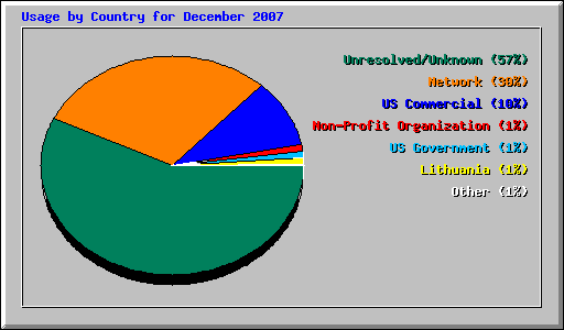 Usage by Country for December 2007