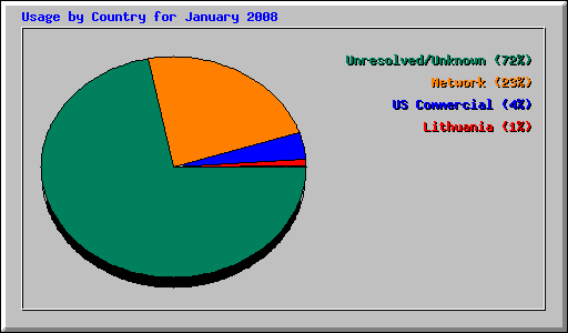 Usage by Country for January 2008