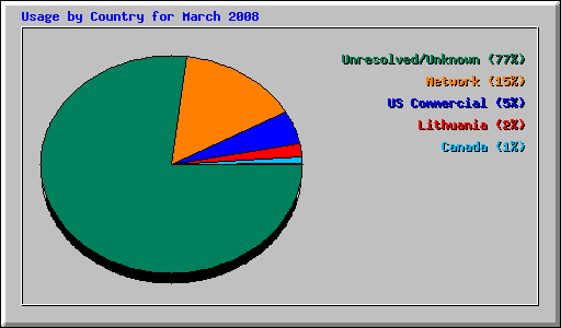 Usage by Country for March 2008