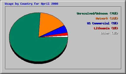 Usage by Country for April 2008