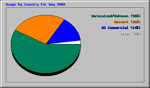 Usage by Country for May 2008