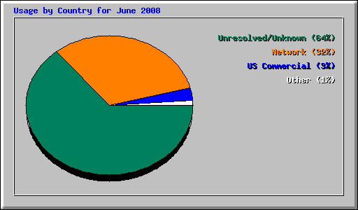 Usage by Country for June 2008