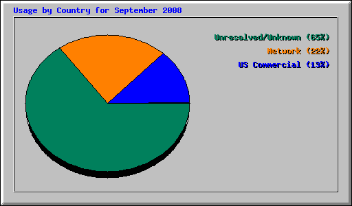 Usage by Country for September 2008