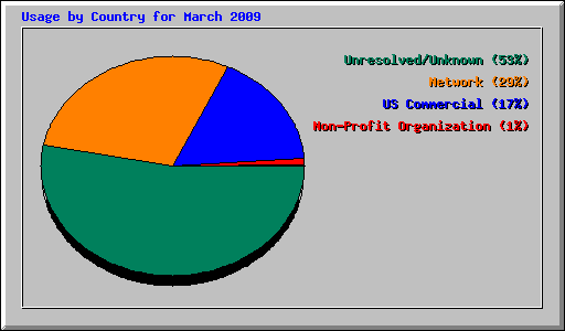 Usage by Country for March 2009