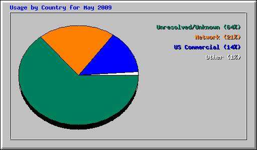 Usage by Country for May 2009