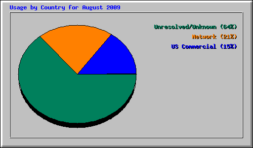 Usage by Country for August 2009