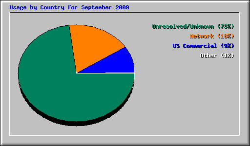 Usage by Country for September 2009