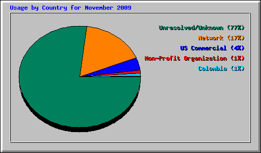 Usage by Country for November 2009