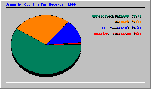 Usage by Country for December 2009