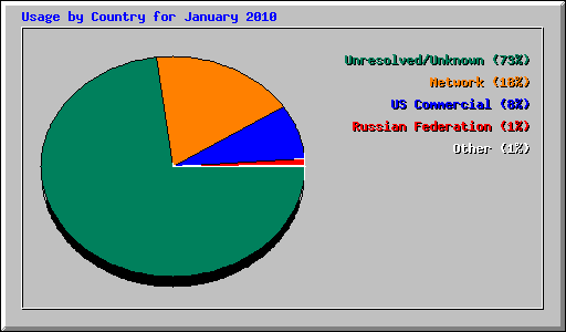 Usage by Country for January 2010