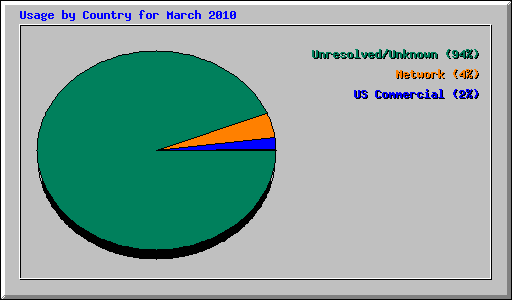 Usage by Country for March 2010