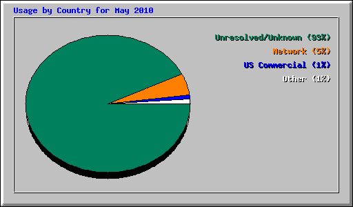 Usage by Country for May 2010