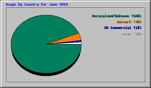 Usage by Country for June 2010