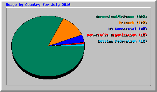 Usage by Country for July 2010