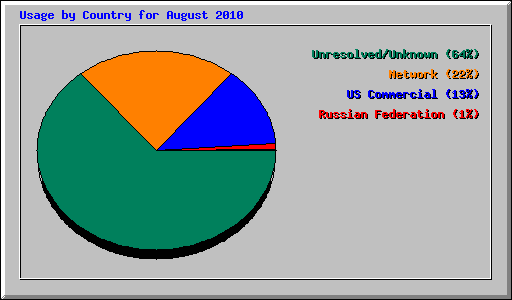 Usage by Country for August 2010