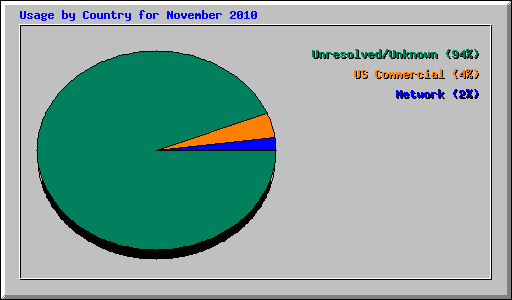 Usage by Country for November 2010