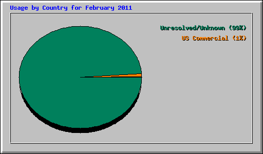 Usage by Country for February 2011