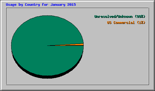 Usage by Country for January 2015