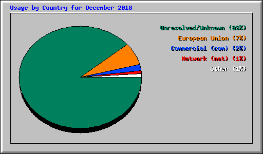 Usage by Country for December 2018