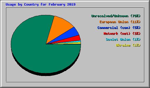 Usage by Country for February 2019