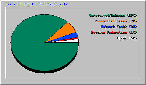 Usage by Country for March 2019