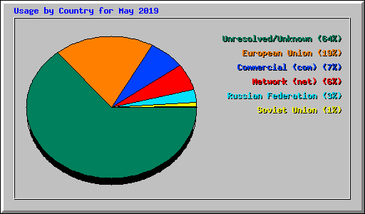 Usage by Country for May 2019