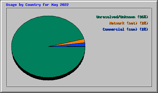 Usage by Country for May 2022