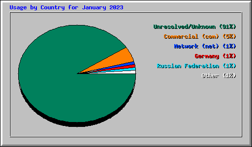 Usage by Country for January 2023