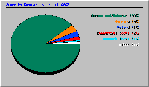 Usage by Country for April 2023