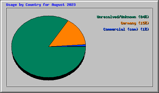 Usage by Country for August 2023