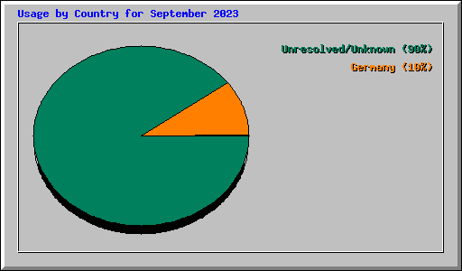 Usage by Country for September 2023