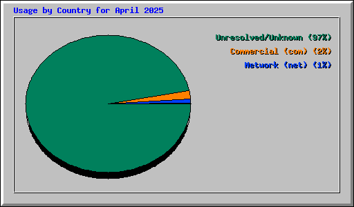 Usage by Country for April 2025