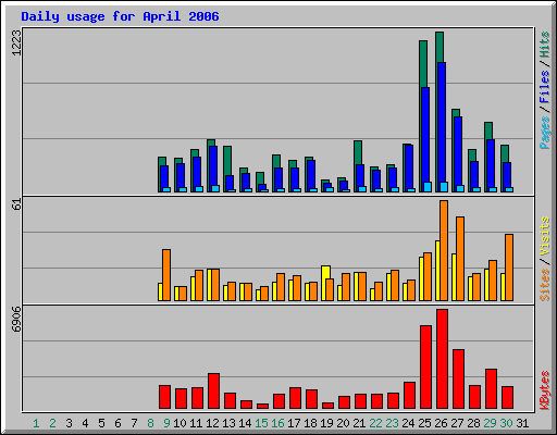 Daily usage for April 2006