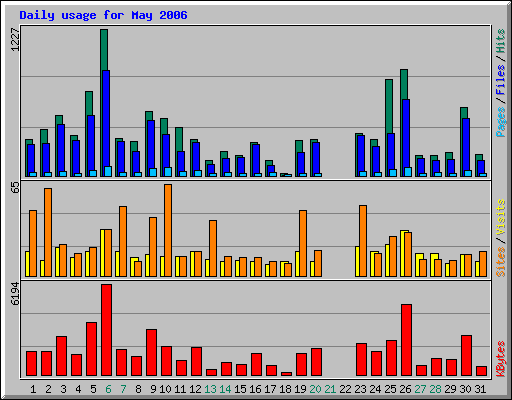 Daily usage for May 2006