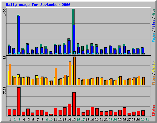 Daily usage for September 2006