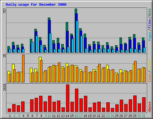 Daily usage for December 2006