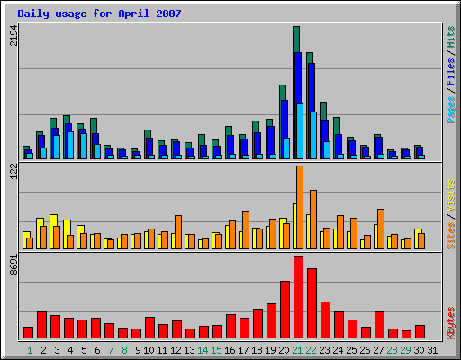 Daily usage for April 2007