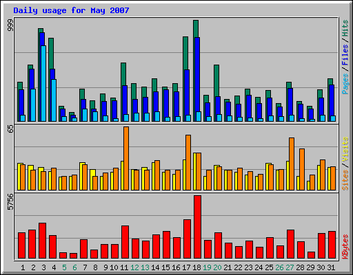 Daily usage for May 2007