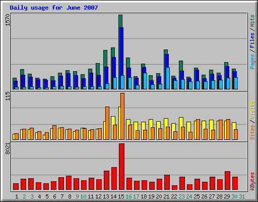 Daily usage for June 2007