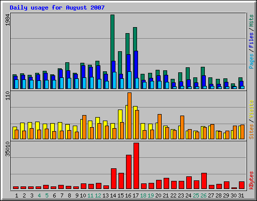 Daily usage for August 2007